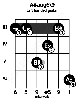 Fretboard image for the A#aug6\9 chord on left handled guitar frets: 6 3 4 5 3 3