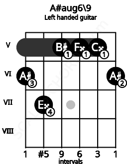 Fretboard image for the A#aug6\9 chord on left handled guitar frets: 6 5 5 5 7 6