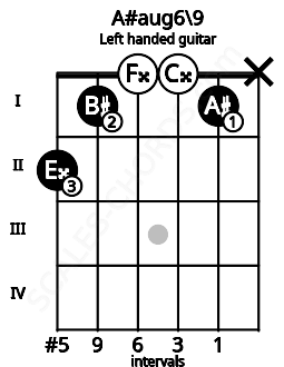 Fretboard image for the A#aug6\9 chord on left handled guitar frets: x 1 0 0 1 2