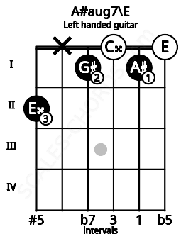 Fretboard image for the A#aug7\E chord on left handled guitar frets: 0 1 0 1 x 2