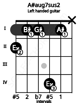 Fretboard image for the A#aug7sus2 chord on left handled guitar frets: x 1 4 1 1 2