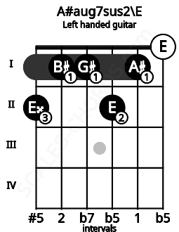Fretboard image for the A#aug7sus2\E chord on left handled guitar frets: 0 1 2 1 1 2