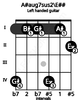 Fretboard image for the A#aug7sus2\E## chord on left handled guitar frets: 2 1 4 1 1 4