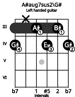 Fretboard image for the A#aug7sus2\G# chord on left handled guitar frets: 4 3 4 3 x 4