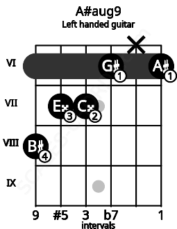 Fretboard image for the A#aug9 chord on left handled guitar frets: 6 x 6 7 7 8