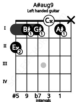 Fretboard image for the A#aug9 chord on left handled guitar frets: x 1 0 1 1 2