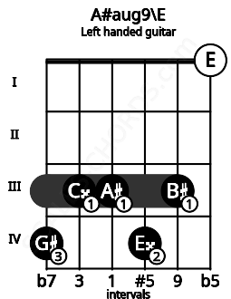 Fretboard image for the A#aug9\E chord on left handled guitar frets: 0 3 4 3 3 4