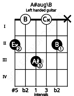 Fretboard image for the A#aug\B chord on left handled guitar frets: x 2 0 3 0 2