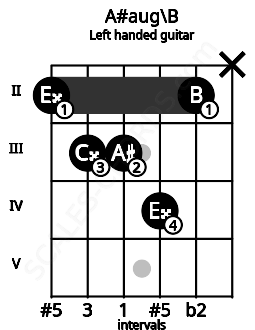 Fretboard image for the A#aug\B chord on left handled guitar frets: x 2 4 3 3 2
