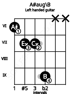 Fretboard image for the A#aug\B chord on left handled guitar frets: x x 9 7 7 6