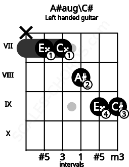 Fretboard image for the A#aug\C# chord on left handled guitar frets: 9 9 8 7 7 x