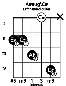 Fretboard image for the A#aug\C# chord on left handled guitar frets: x 4 0 3 2 2