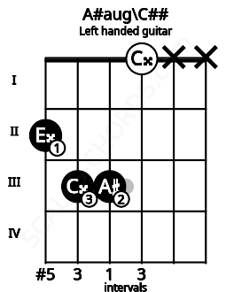Fretboard image for the A#aug\C## chord on left handled guitar frets: x x 0 3 3 2