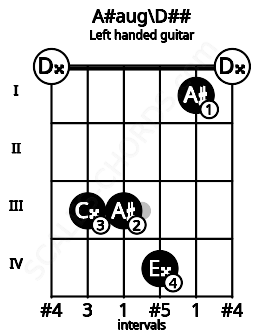 Fretboard image for the A#aug\D## chord on left handled guitar frets: 0 1 4 3 3 0