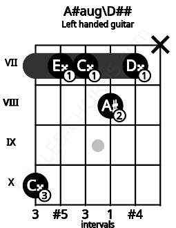 Fretboard image for the A#aug\D## chord on left handled guitar frets: x 7 8 7 7 10
