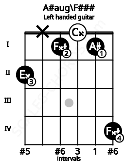 Fretboard image for the A#aug\F### chord on left handled guitar frets: 4 1 0 1 x 2