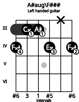 Fretboard image for the A#aug\F### chord on left handled guitar frets: 4 x 4 3 3 4