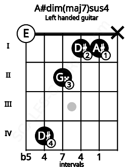 Fretboard image for the A#dim(maj7)sus4 chord on left handled guitar frets: x 1 1 2 4 0