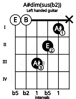 Fretboard image for the A#dim(sus(b2)) chord on left handled guitar frets: x 1 2 3 0 0
