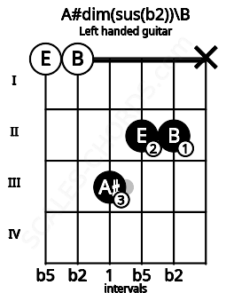Fretboard image for the A#dim(sus(b2))\B chord on left handled guitar frets: x 2 2 3 0 0