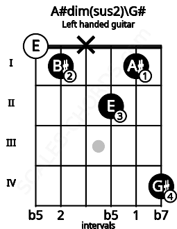 Fretboard image for the A#dim(sus2)\G# chord on left handled guitar frets: 4 1 2 x 1 0