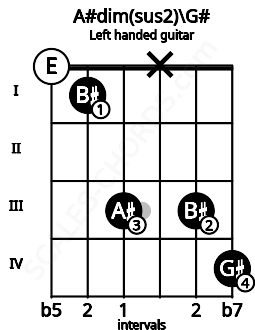 Fretboard image for the A#dim(sus2)\G# chord on left handled guitar frets: 4 3 x 3 1 0