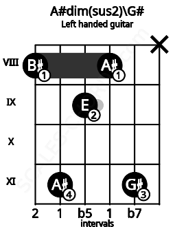 Fretboard image for the A#dim(sus2)\G# chord on left handled guitar frets: x 11 8 9 11 8
