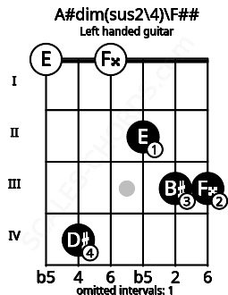 Fretboard image for the A#dim(sus2\4)\F## chord on left handled guitar frets: 3 3 2 0 4 0
