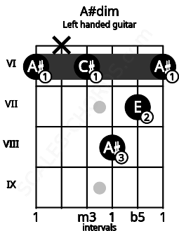 Fretboard image for the A#dim chord on left handled guitar frets: 6 7 8 6 x 6