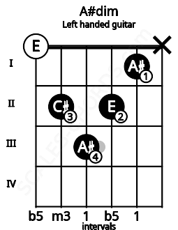 Fretboard image for the A#dim chord on left handled guitar frets: x 1 2 3 2 0