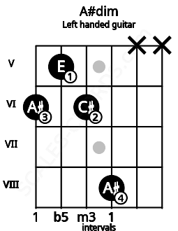 Fretboard image for the A#dim chord on left handled guitar frets: x x 8 6 5 6