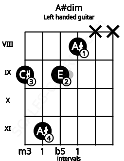 Fretboard image for the A#dim chord on left handled guitar frets: x x 8 9 11 9