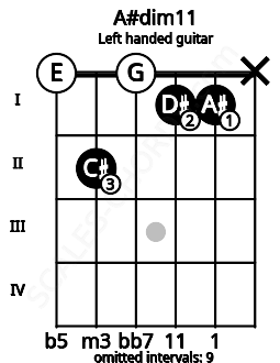 Fretboard image for the A#dim11 chord on left handled guitar frets: x 1 1 0 2 0