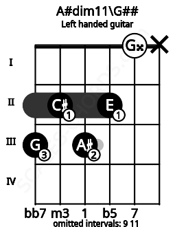 Fretboard image for the A#dim11\G## chord on left handled guitar frets: x 0 2 3 2 3