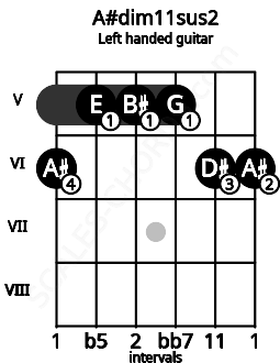 Fretboard image for the A#dim11sus2 chord on left handled guitar frets: 6 6 5 5 5 6