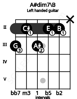 Fretboard image for the A#dim7\B chord on left handled guitar frets: x 2 2 3 2 3