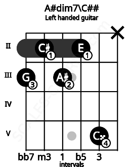 Fretboard image for the A#dim7\C## chord on left handled guitar frets: x 5 2 3 2 3