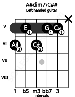 Fretboard image for the A#dim7\C## chord on left handled guitar frets: x 5 5 6 5 6