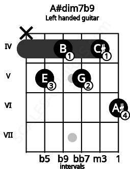 Fretboard image for the A#dim7b9 chord on left handled guitar frets: 6 4 5 4 5 x