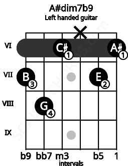 Fretboard image for the A#dim7b9 chord on left handled guitar frets: 6 7 x 6 8 7