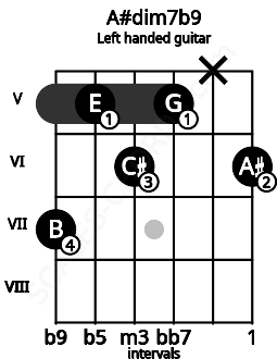 Fretboard image for the A#dim7b9 chord on left handled guitar frets: 6 x 5 6 5 7