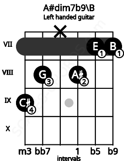 Fretboard image for the A#dim7b9\B chord on left handled guitar frets: 7 7 8 x 8 9