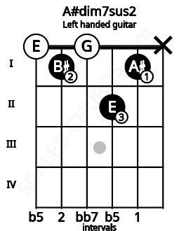 Fretboard image for the A#dim7sus2 chord on left handled guitar frets: x 1 2 0 1 0
