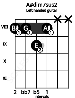 Fretboard image for the A#dim7sus2 chord on left handled guitar frets: x x 8 9 8 8