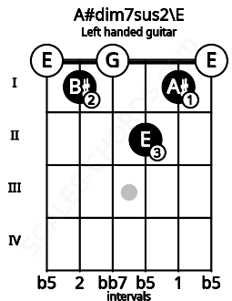 Fretboard image for the A#dim7sus2\E chord on left handled guitar frets: 0 1 2 0 1 0