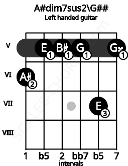 Fretboard image for the A#dim7sus2\G## chord on left handled guitar frets: 5 7 5 5 5 6