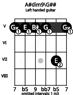 Fretboard image for the A#dim9\G## chord on left handled guitar frets: 5 7 5 5 5 5