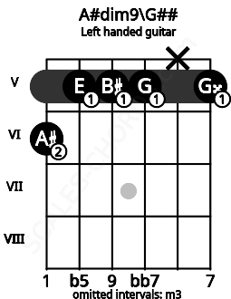 Fretboard image for the A#dim9\G## chord on left handled guitar frets: 5 x 5 5 5 6