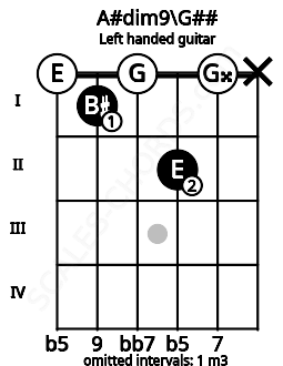 Fretboard image for the A#dim9\G## chord on left handled guitar frets: x 0 2 0 1 0