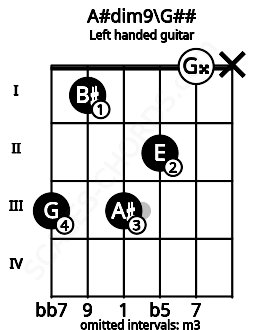 Fretboard image for the A#dim9\G## chord on left handled guitar frets: x 0 2 3 1 3